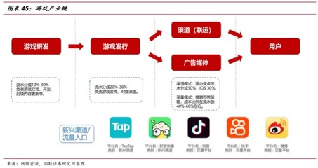 游戲行業(yè)深度 內(nèi)容為王，研運(yùn)為金——軟件研發(fā)與推廣的戰(zhàn)略價值